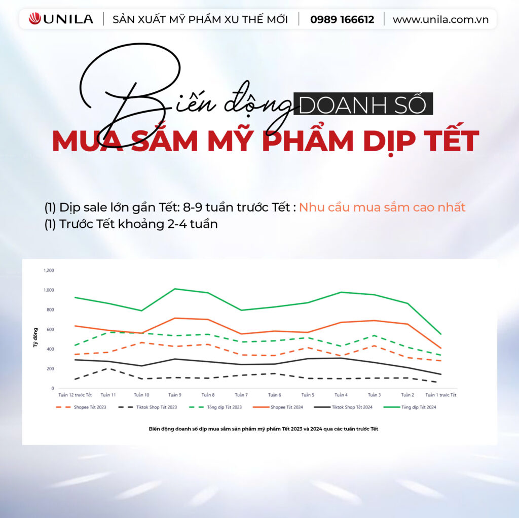 Thời điểm vàng đẩy mạnh kinh doanh mỹ phẩm - Nhà máy sản xuất mỹ phẩm UNILA