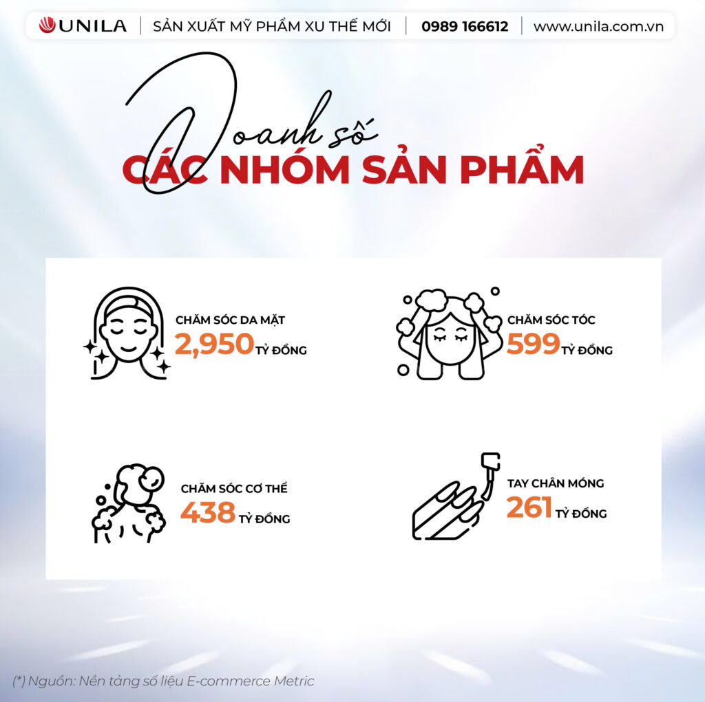 Thời điểm vàng đẩy mạnh kinh doanh mỹ phẩm - Nhà máy sản xuất mỹ phẩm UNILA