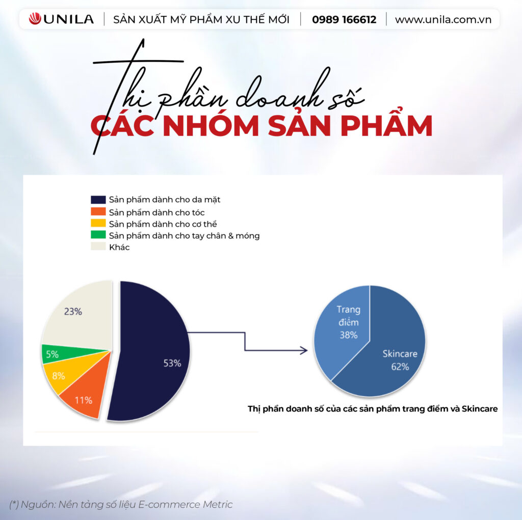 Thời điểm vàng đẩy mạnh kinh doanh mỹ phẩm - Nhà máy sản xuất mỹ phẩm UNILA