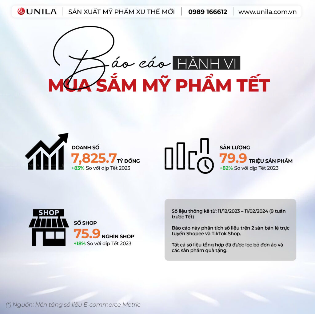 Thời điểm vàng đẩy mạnh kinh doanh mỹ phẩm - Nhà máy sản xuất mỹ phẩm UNILA