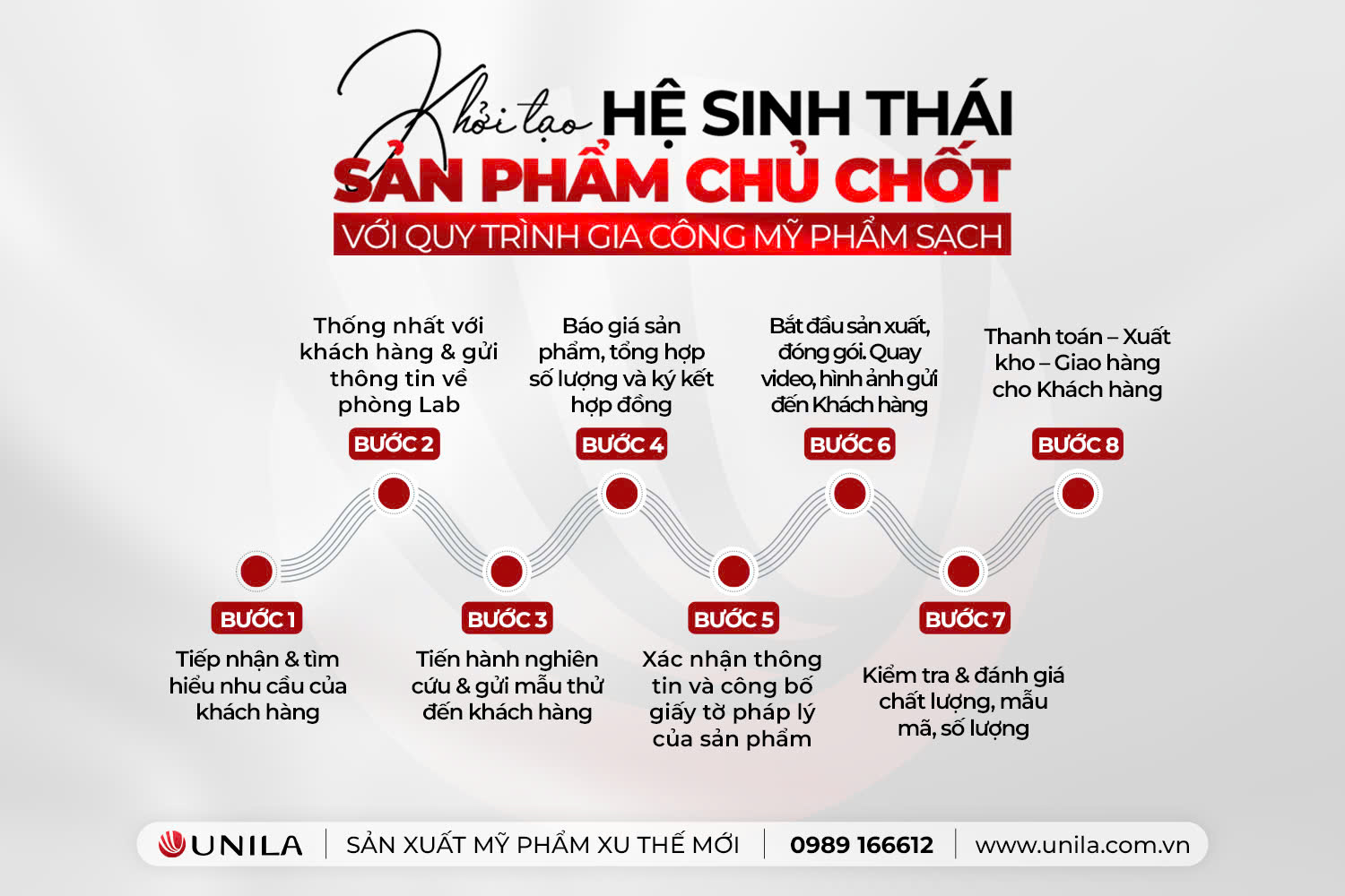Quy trình gia công mỹ phẩm sạch với 8 bước chuyên nghiệp – Khởi tạo hệ sinh thái sản phẩm chủ chốt cho Brand mỹ phẩm cùng giải pháp UNILA Product Insight